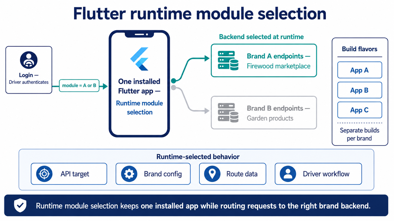 Flutter runtime module selection