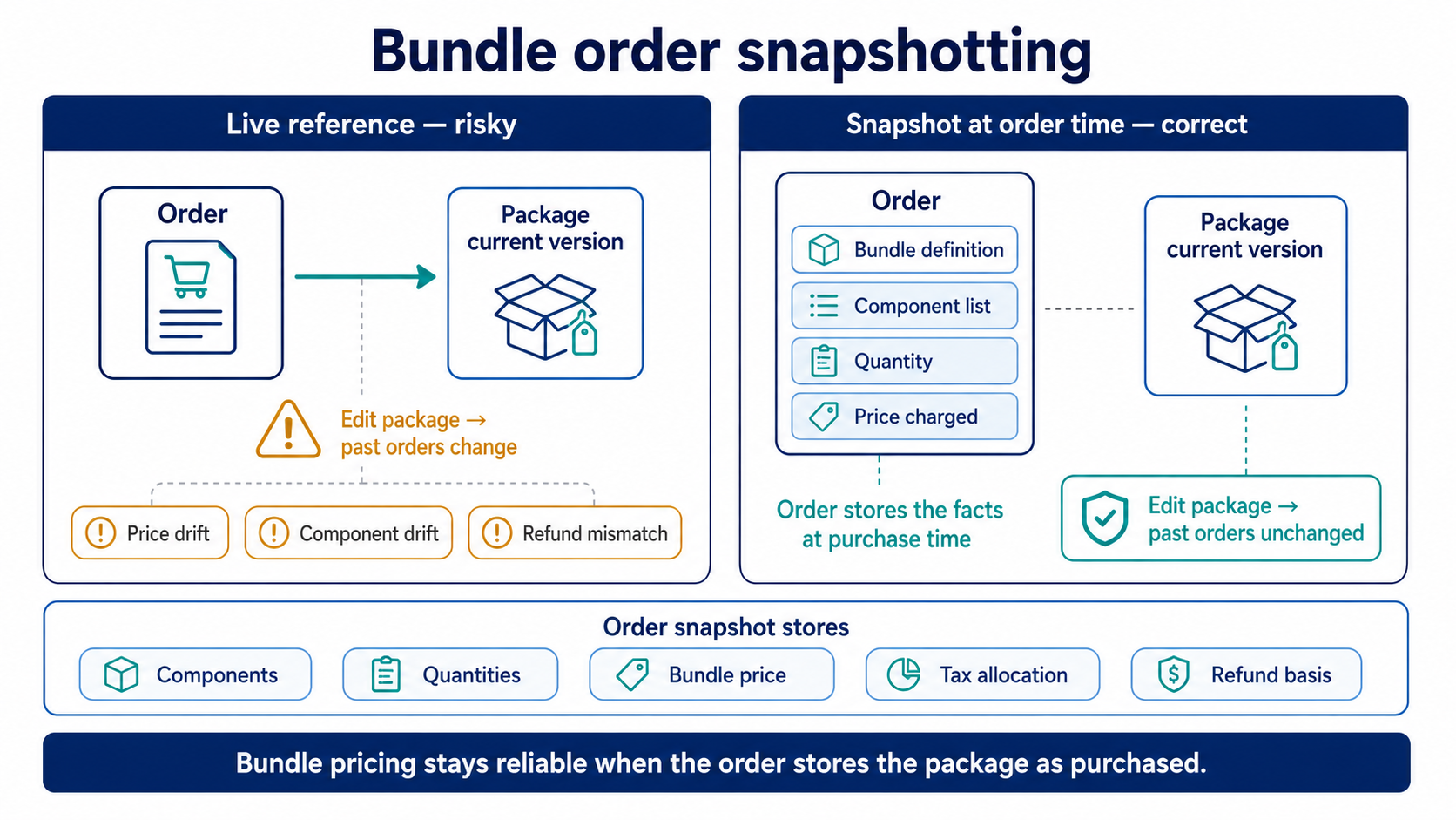 product-bundle-order-snapshotting