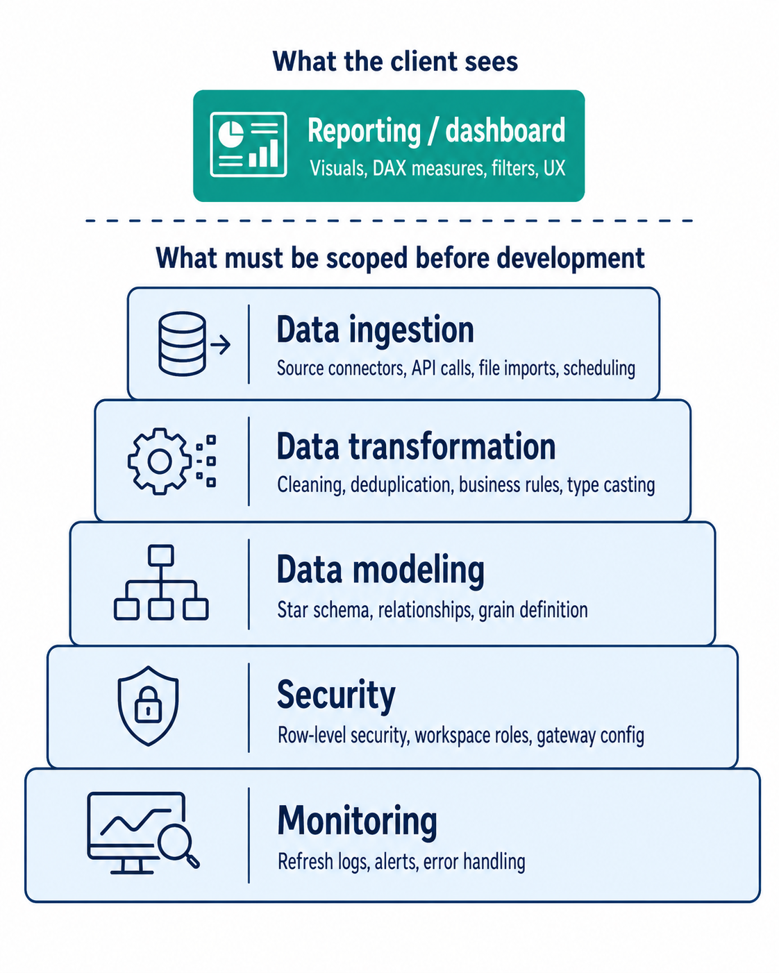 bi-project-hidden-technical-layers