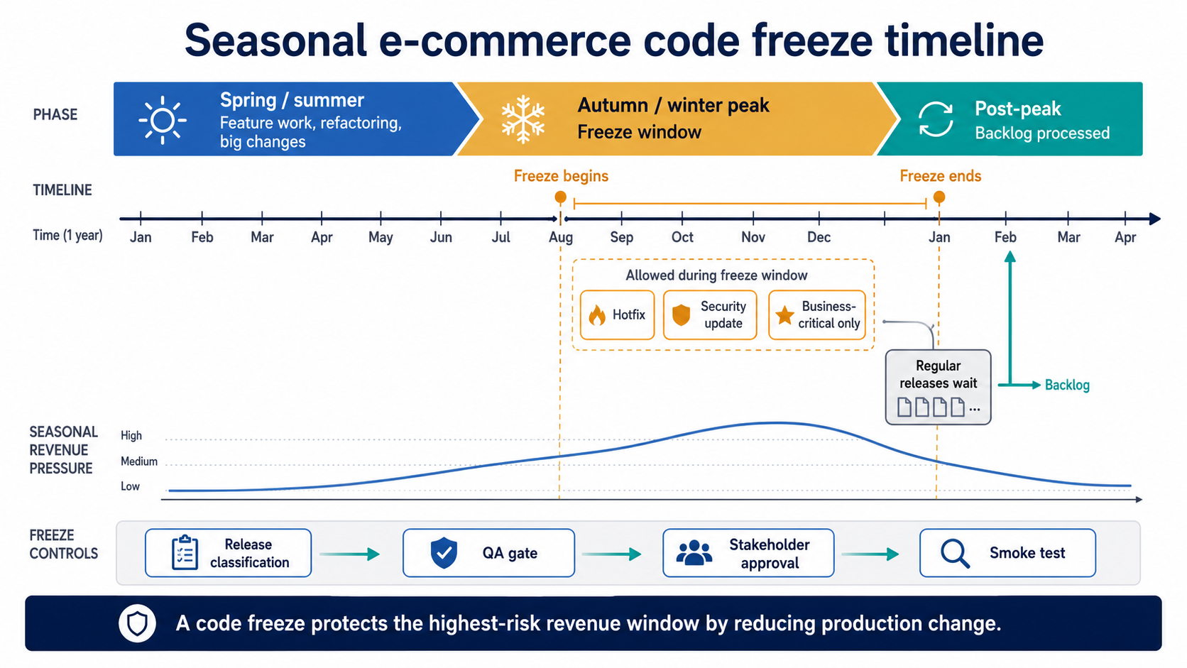 seasonal-ecommerce-code-freeze-timeline