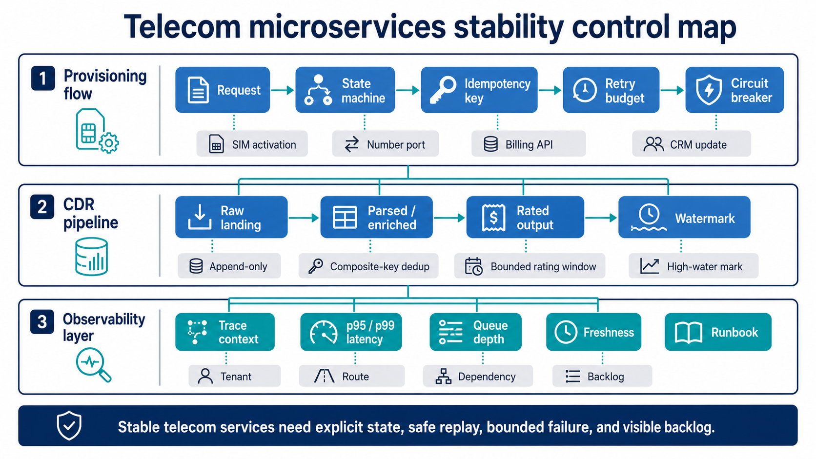 telecom-java-microservices-stability-map