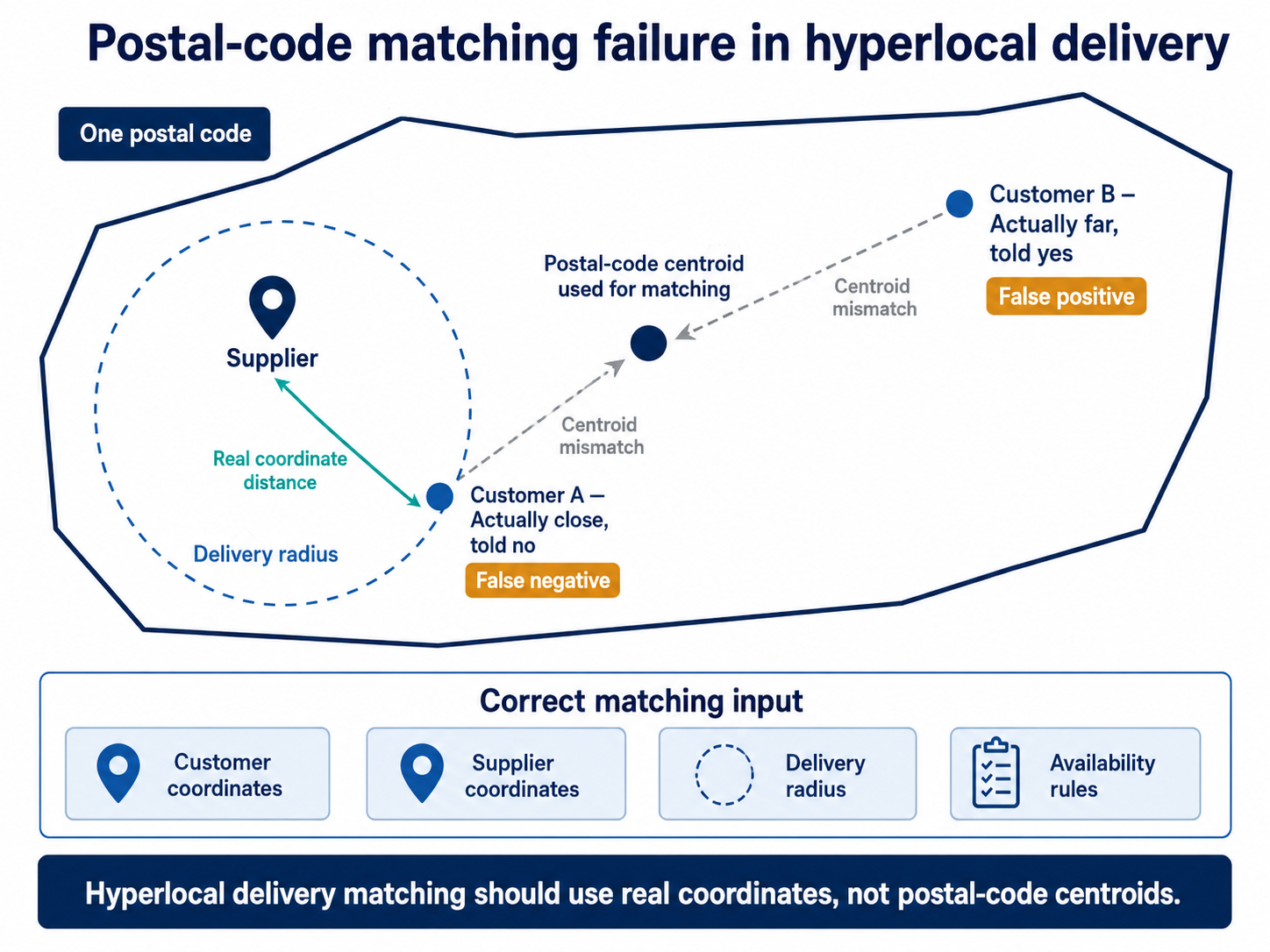 hyperlocal-delivery-postal-code-matching-failure