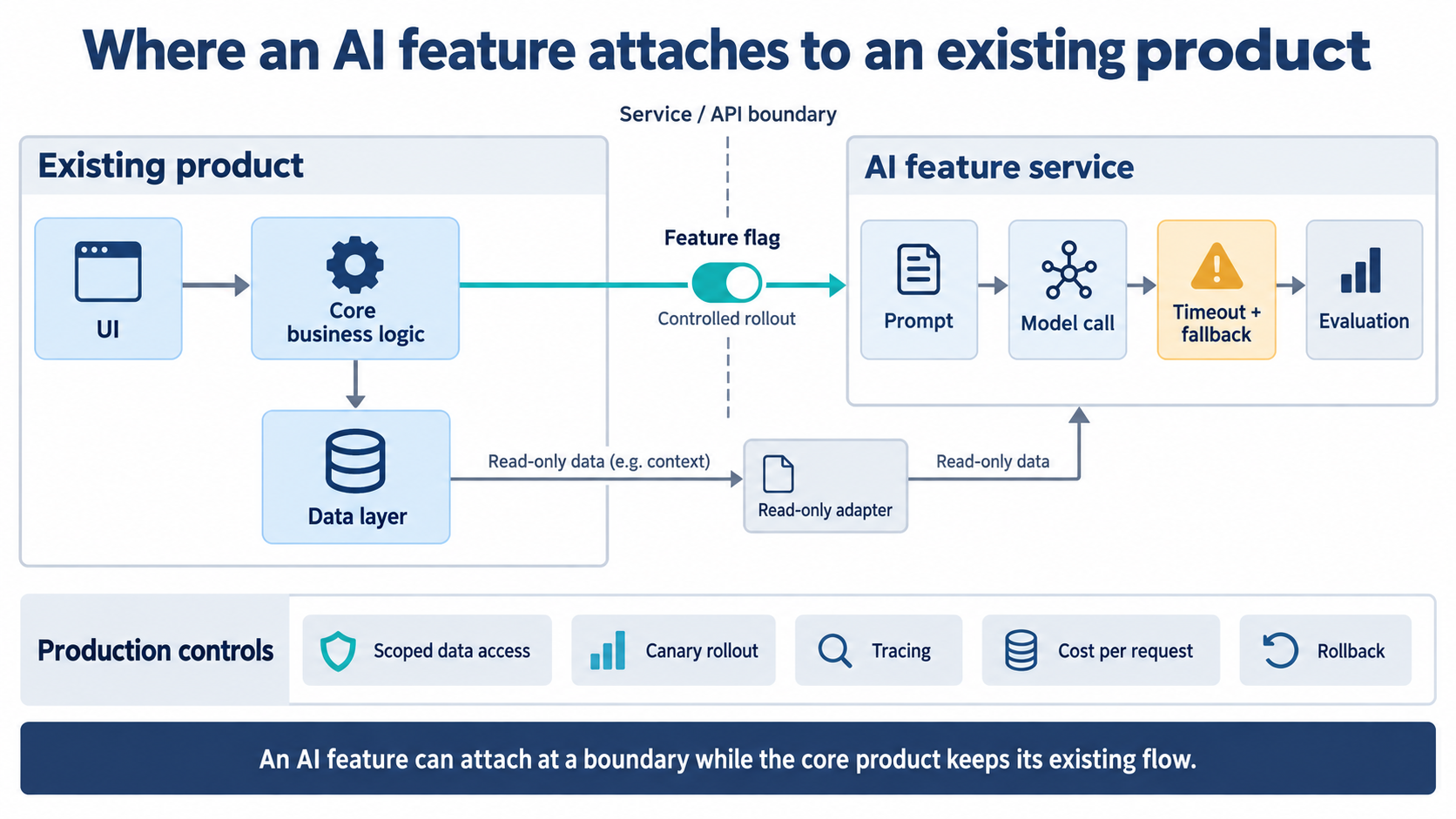 Where an AI feature attaches to an existing product