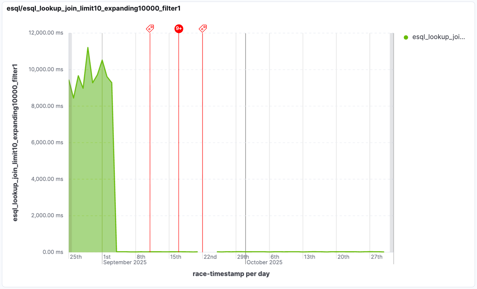 Leistungsgewinne durch gefilterte Joins