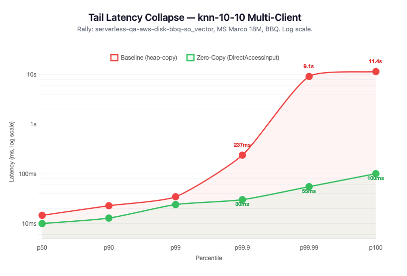 Line graph titled “Tail Latency Collapse — knn‑10‑10 Multi‑Client.” The chart compares Baseline (heap‑copy) and Zero‑Copy (DirectAccessInput) latency across percentiles p50 to p100 on a logarithmic scale. The red Baseline line rises sharply, while the green Zero‑Copy line remains low. Labels mark key points. The caption notes Rally benchmark details and log scale.