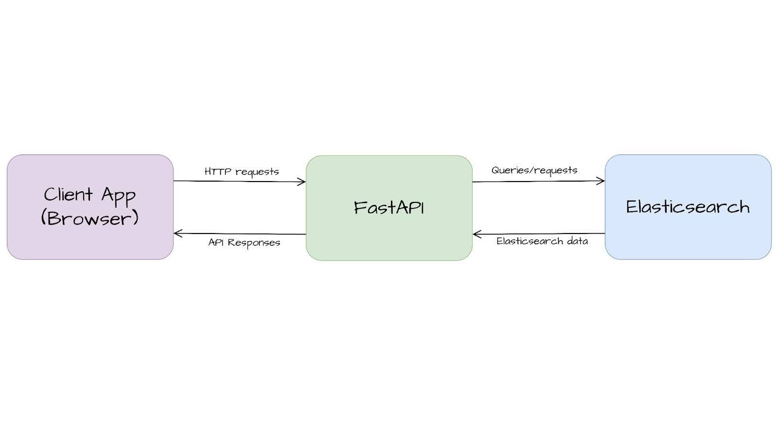 Elasticsearch and FastAPI