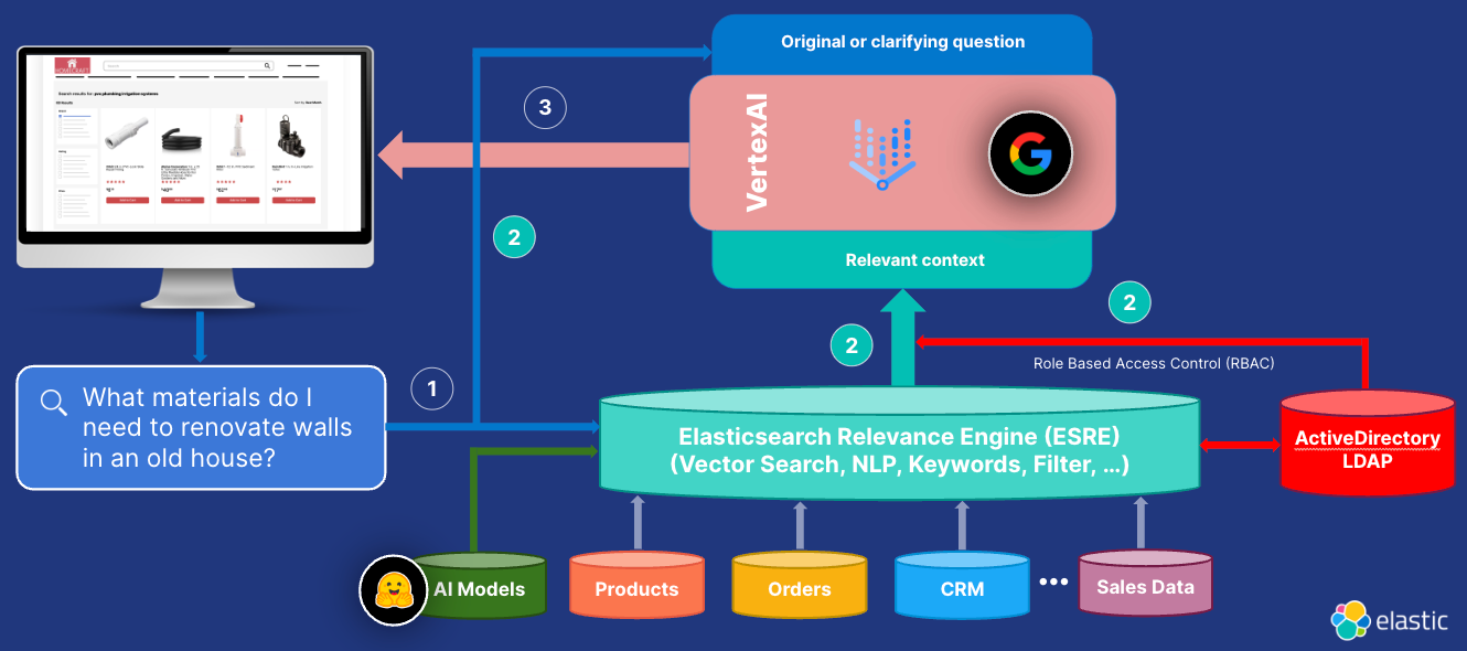 Flowchart