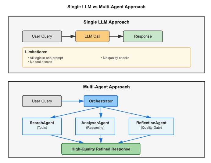 single agent vs multi agent approach