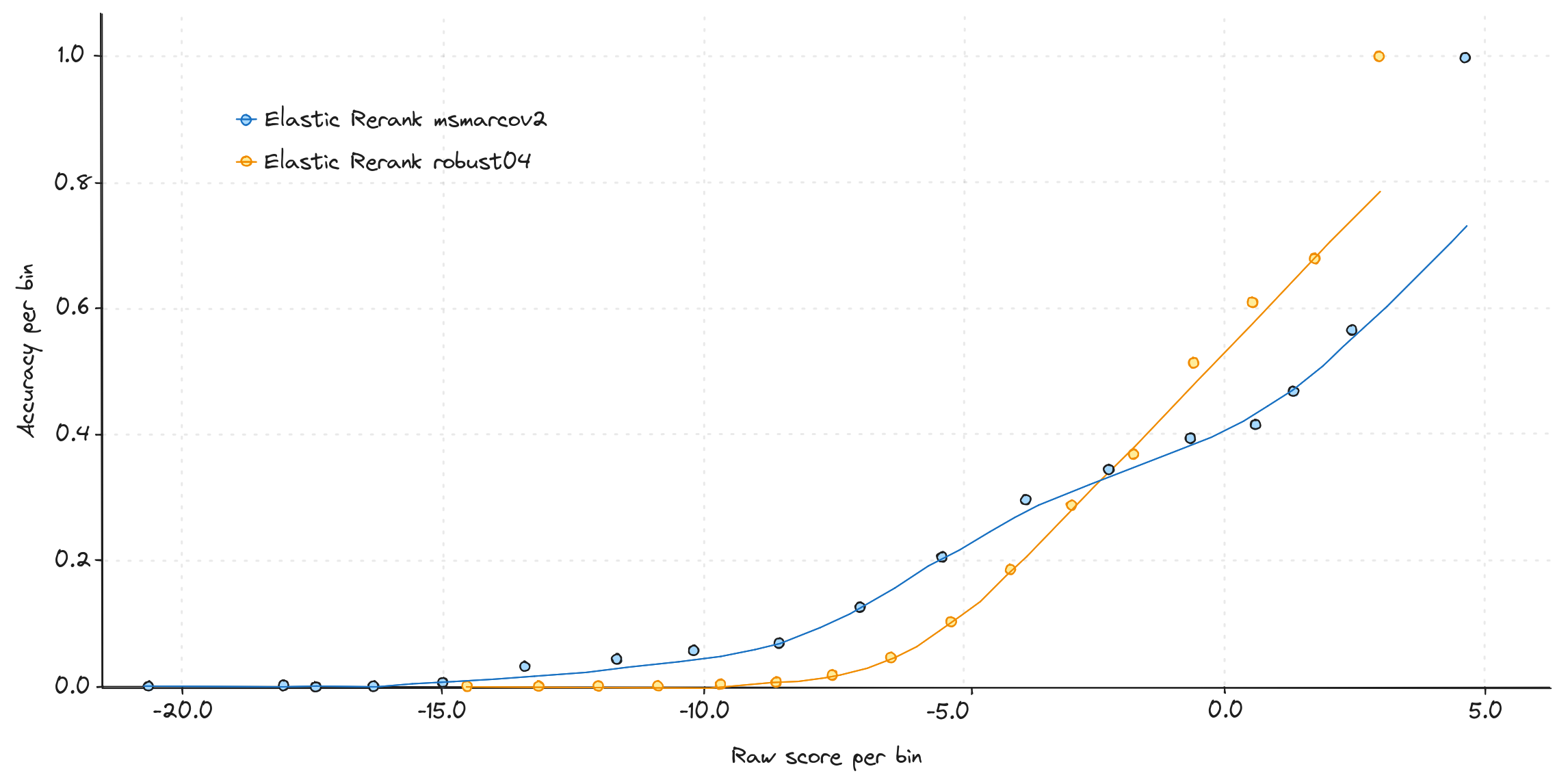 Elastic Rerank model calibration