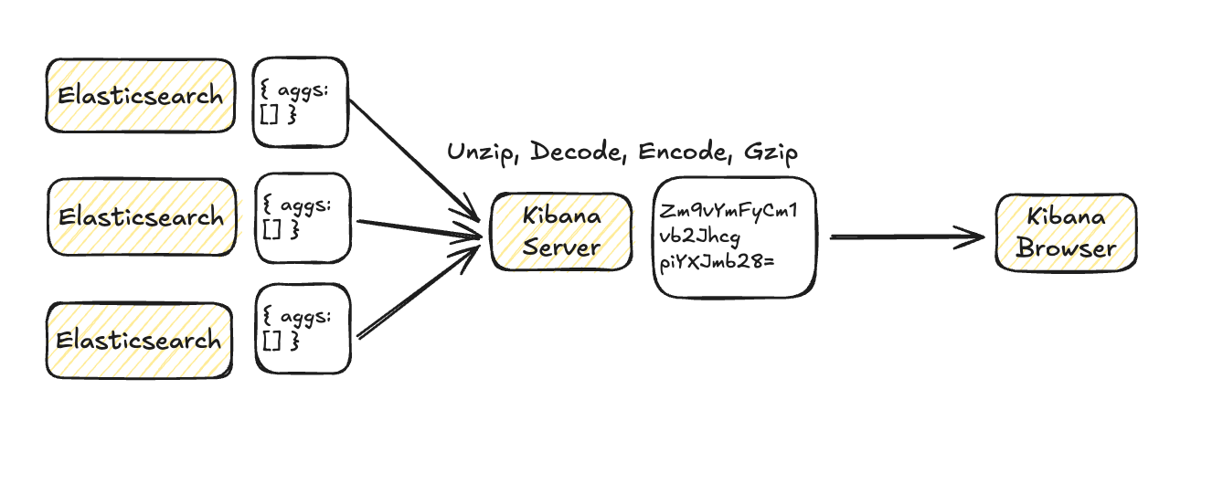 Kibana dashboard data transfer