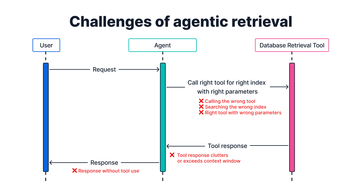 Building effective database retrieval tools for context engineering
