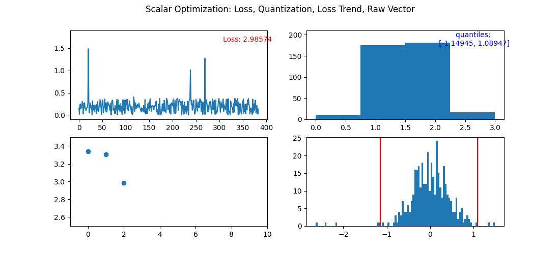 Optimized Scalar Quantization: Even Better Binary Quantization