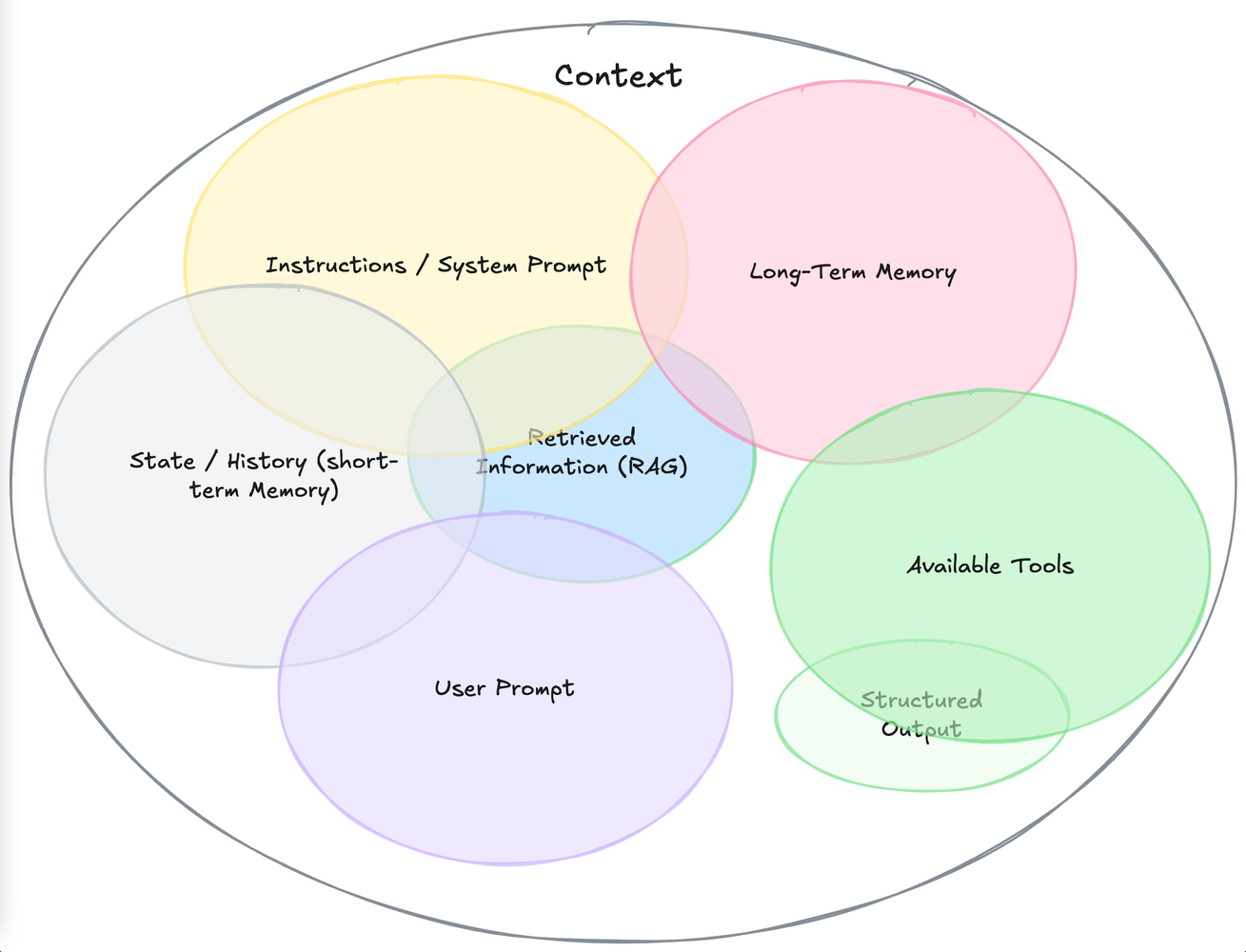 Context Engineering