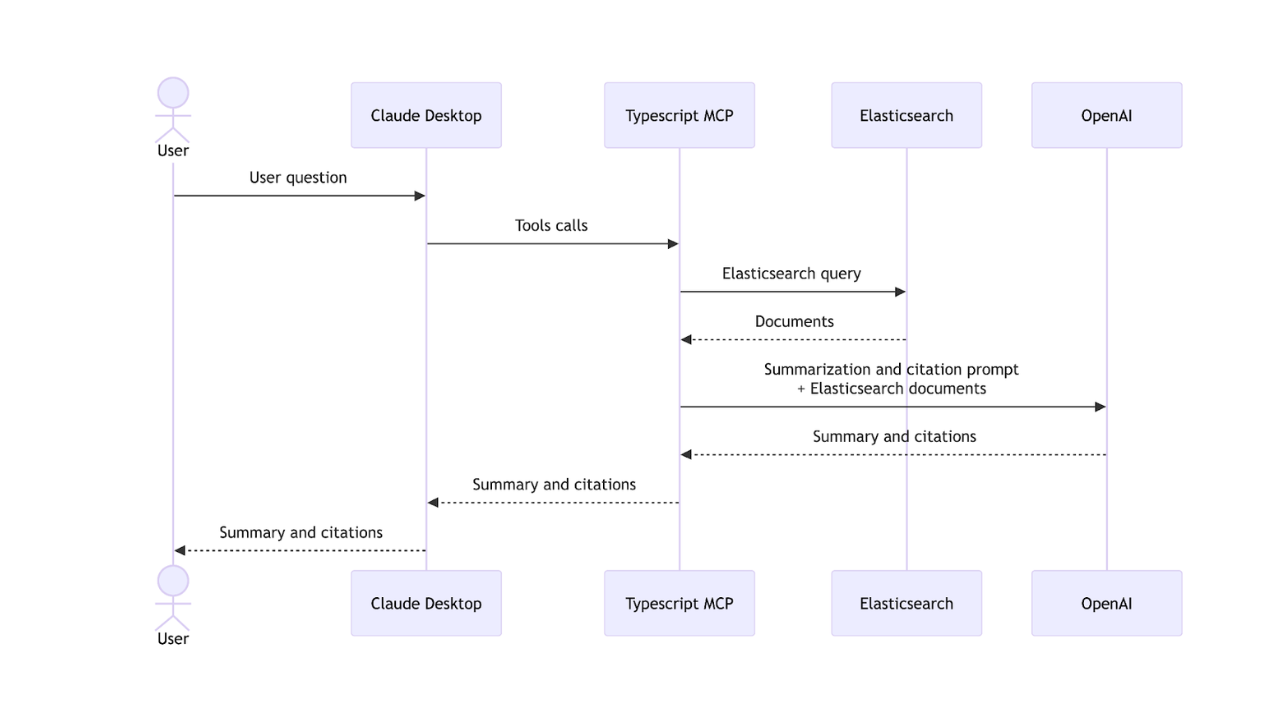 Creating an Elasticsearch MCP server with TypeScript