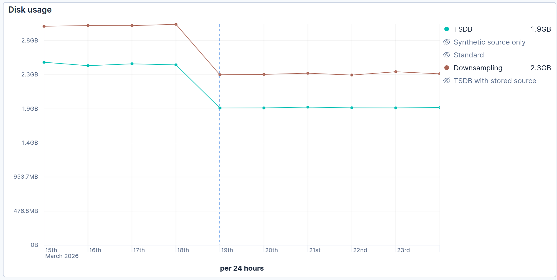 Line graph titled “Disk usage” showing TSDB and downsampling data from March 15 to March 23, 2026, with disk usage measured in gigabytes per 24 hours. A teal line for TSDB drops near March 19 and stabilizes around 1.9 GB, while a brown line for downsampling decreases to 2.3 GB after the same date.