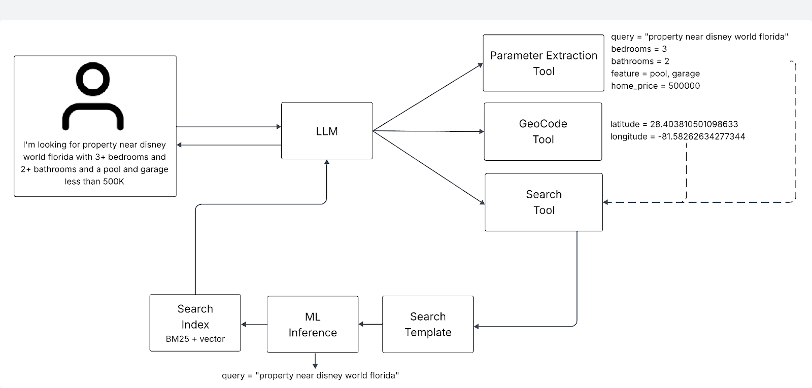 Smart query workflow