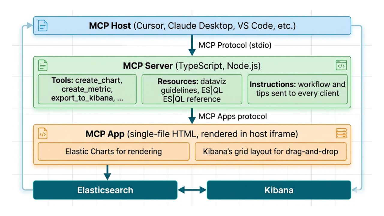 Describe it, don't draw it: AI-native Kibana dashboards via MCP and ES|QL