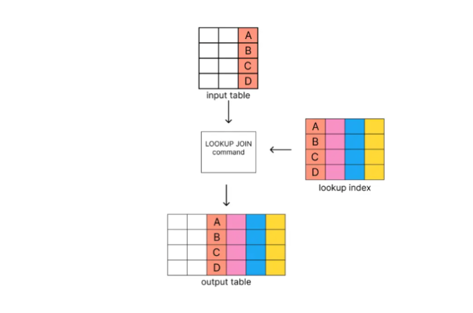Joining two indices in Elasticsearch