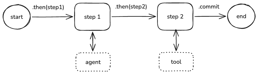 An example of workflow in Mastra.