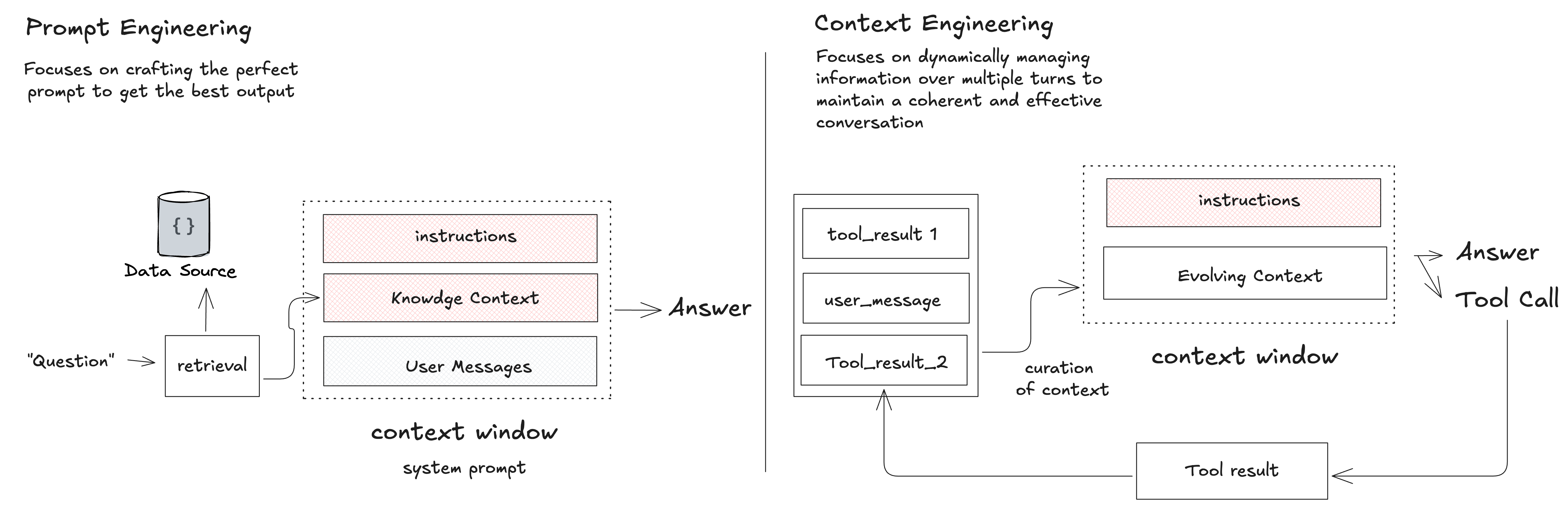 context engineering vs. prompt engineering