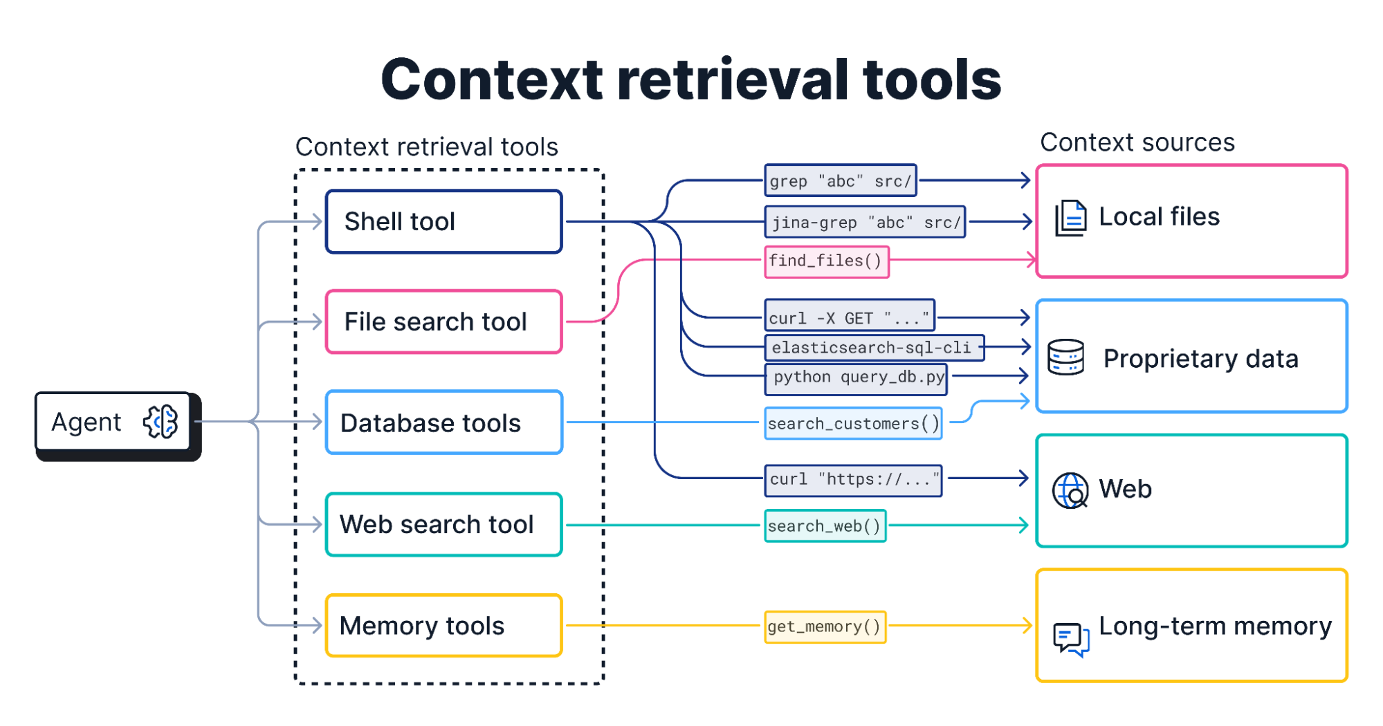 Diagramm, das zeigt, wie ein Agent verschiedene Kontextabruf-Tools nutzt, um auf lokale Dateien, proprietäre Daten, das Web und das Langzeitgedächtnis zuzugreifen.