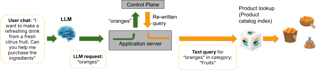 A flow diagram shows a user request, “I want to make a refreshing drink...,” leading to an LLM output of “oranges,” followed by an application server sending the query to a control plane and then receiving a rewritten query, which is used to perform a text query for oranges in the Fruits category, ending with a product lookup that returns images of oranges.