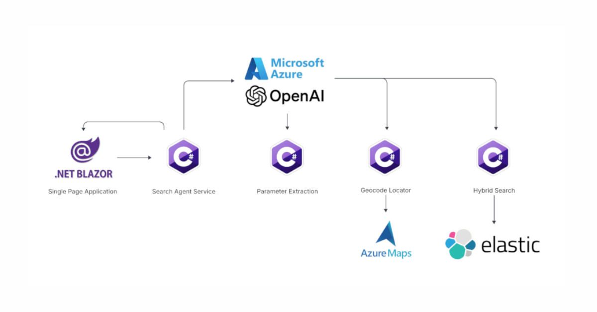 Using Azure LLM Functions with Elasticsearch for smarter query experiences