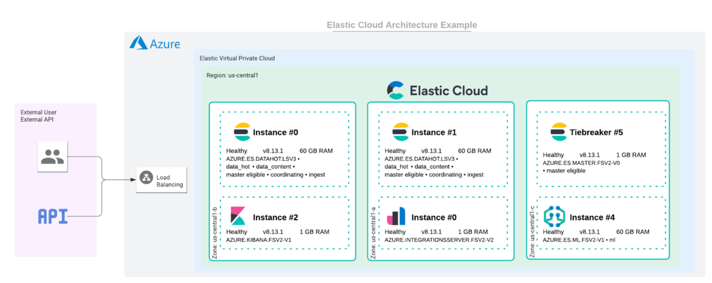 Elastic Cloud adds Elasticsearch Vector Database optimized profile to Microsoft Azure