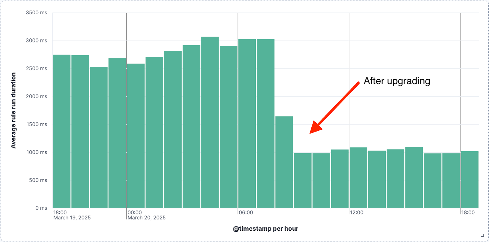 Kibana task manager:  Drop in rule run duration