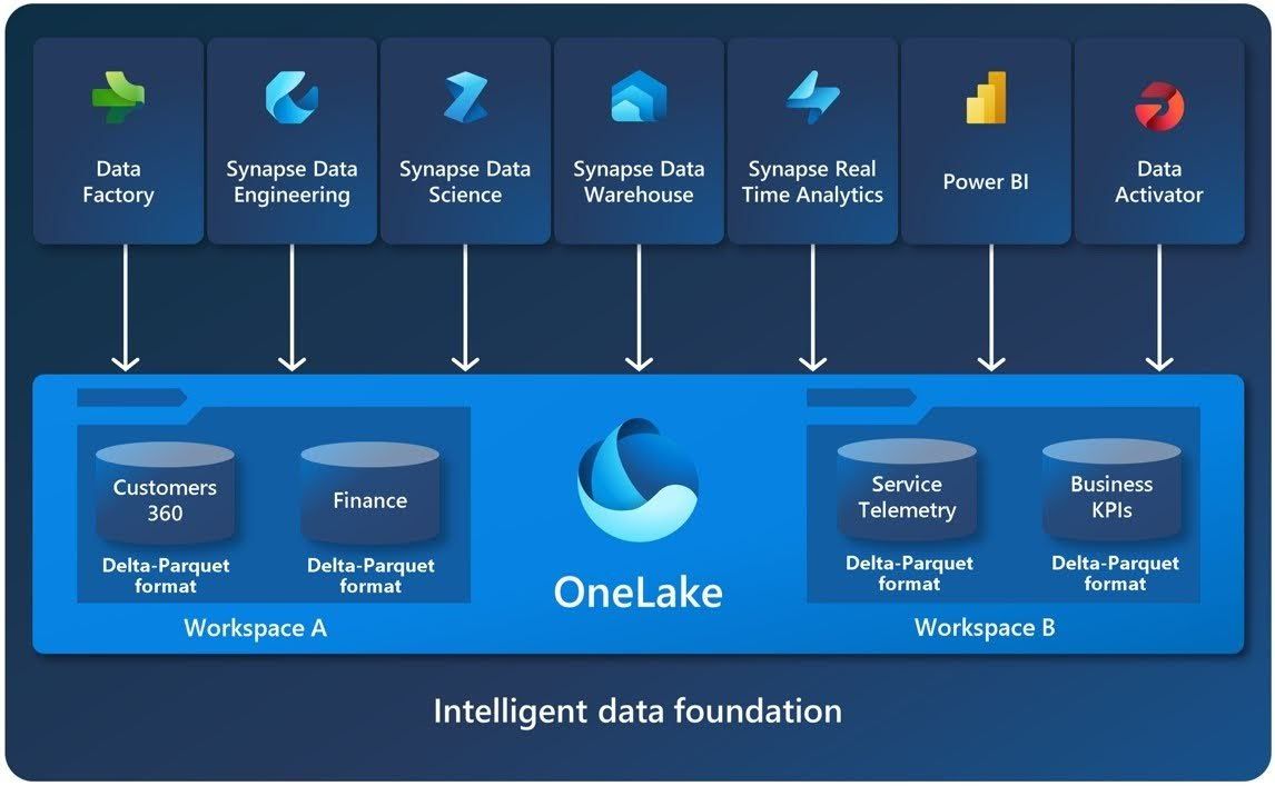onelake initial configuration