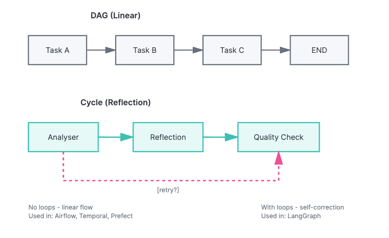 Designing agent workflows with LangGraph