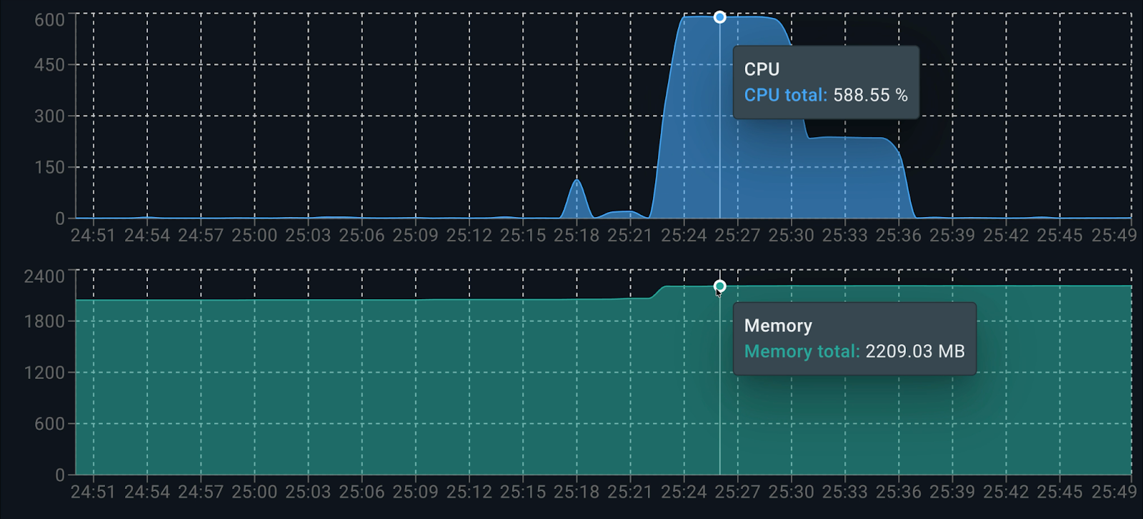 Rresource consumption of both containers working together while generating responses