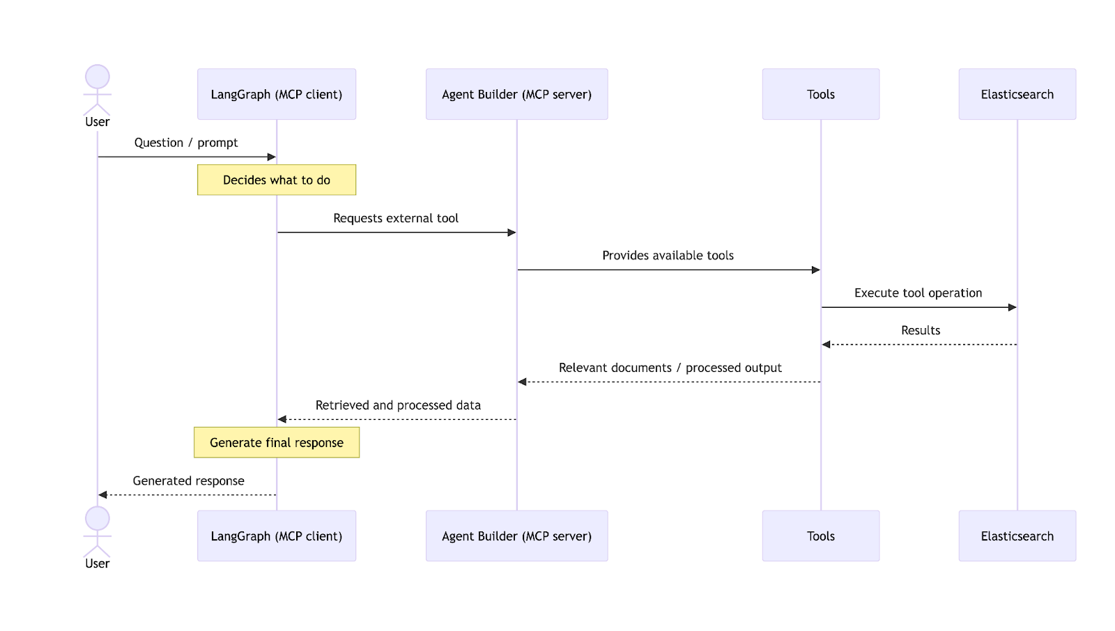 Agent builder and MCP use case. Building a security vulnerability agent.