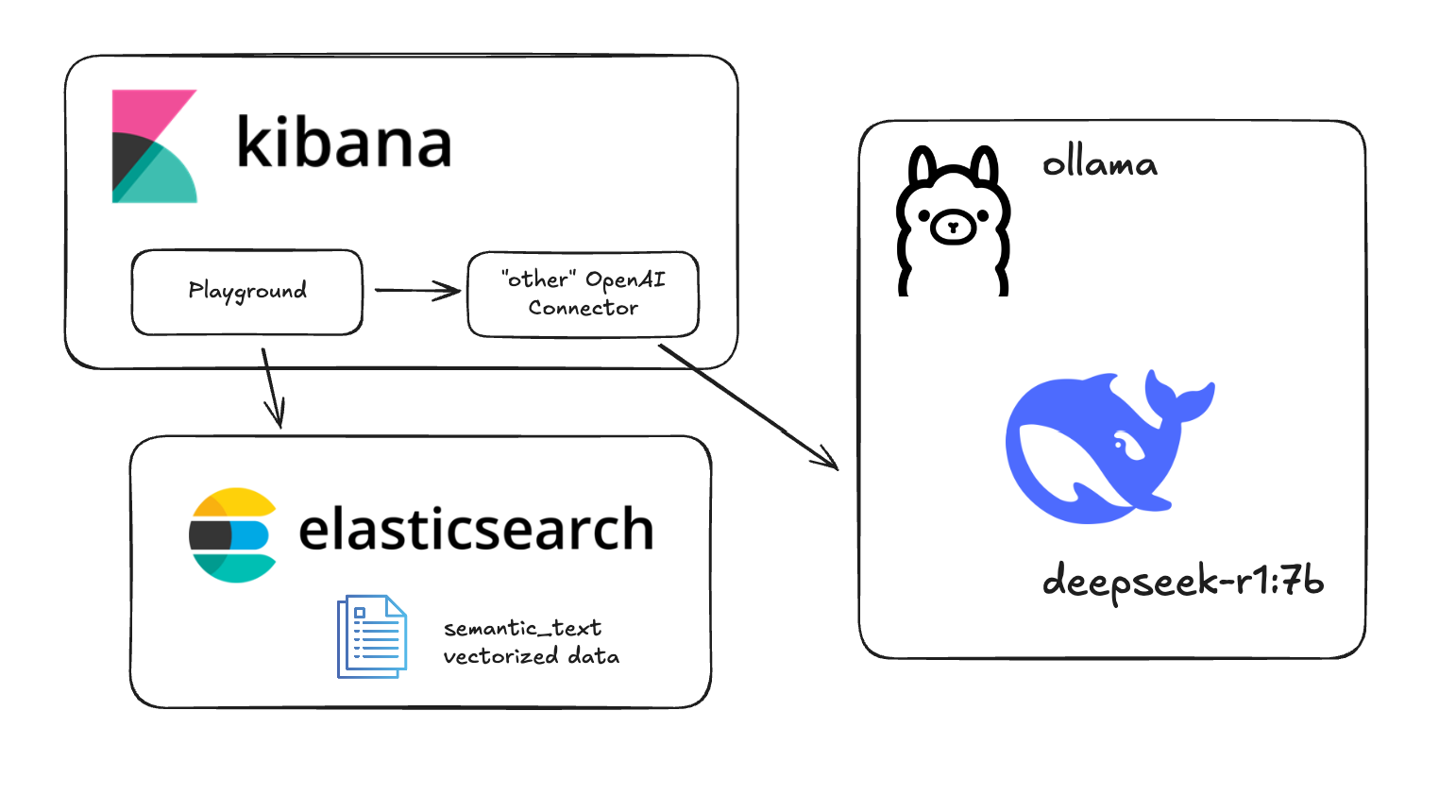 Testing DeepSeek R1 locally for RAG with Ollama and Kibana