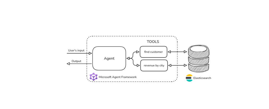 Building agentic applications with Elasticsearch and Microsoft’s Agent Framework
