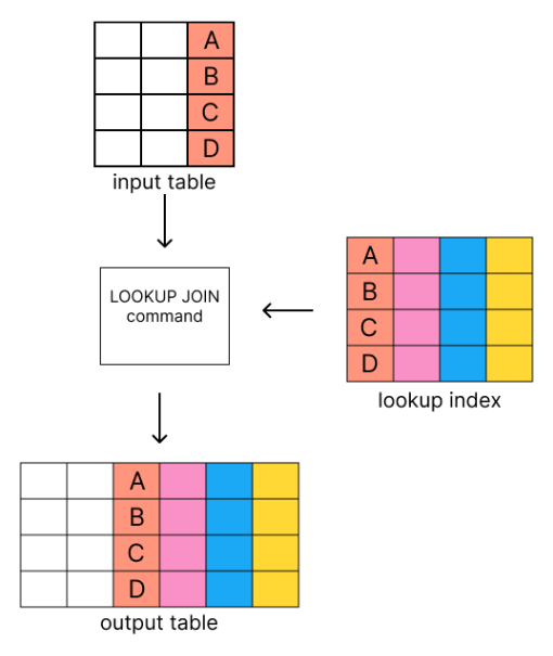 ES|QL LOOKUP JOIN