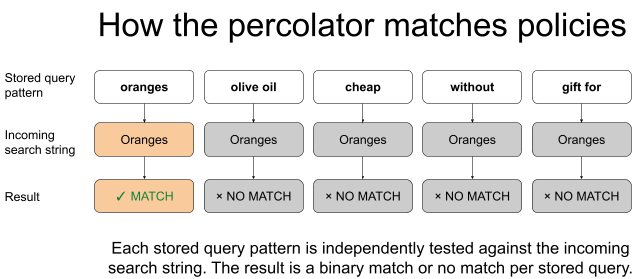 A diagram showing several stored query patterns tested independently against an incoming search string, with “oranges” producing a match and all other patterns returning no match.