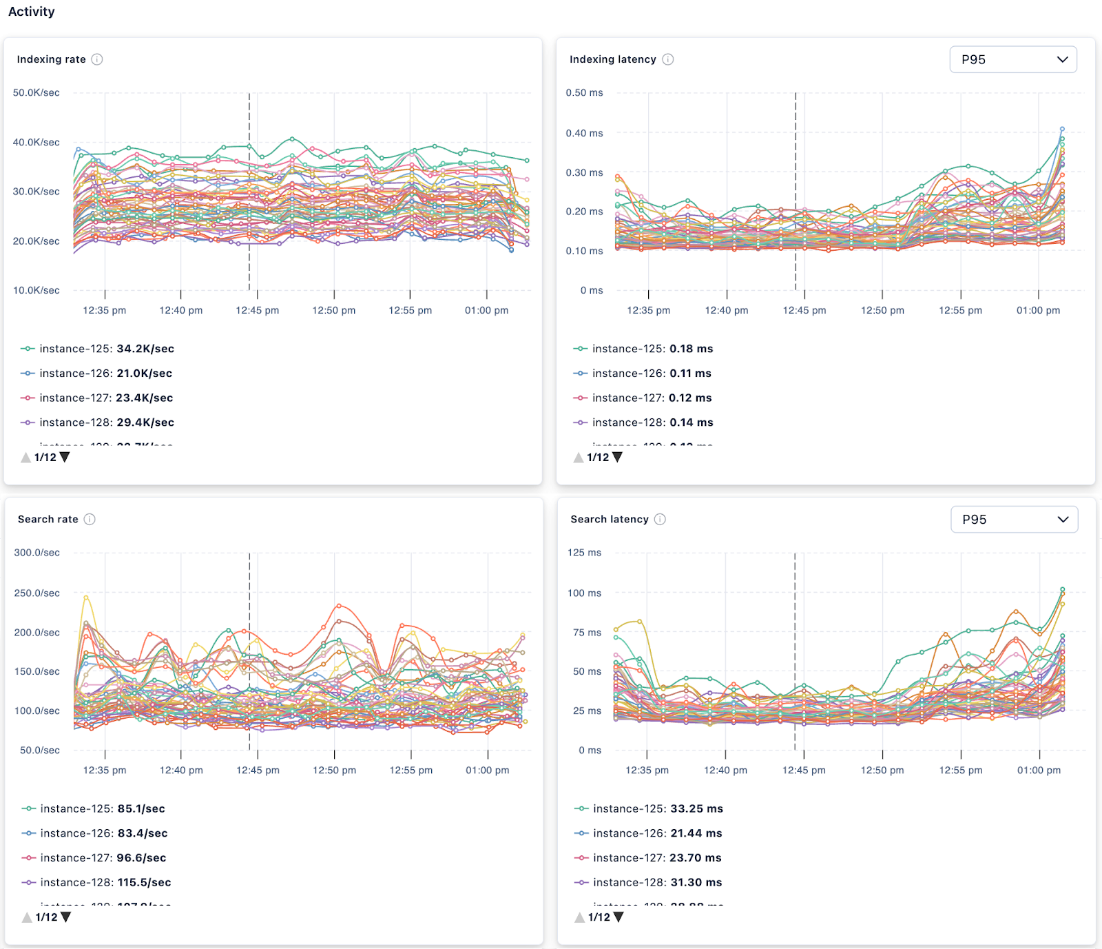 Elastic AutoOps node activity