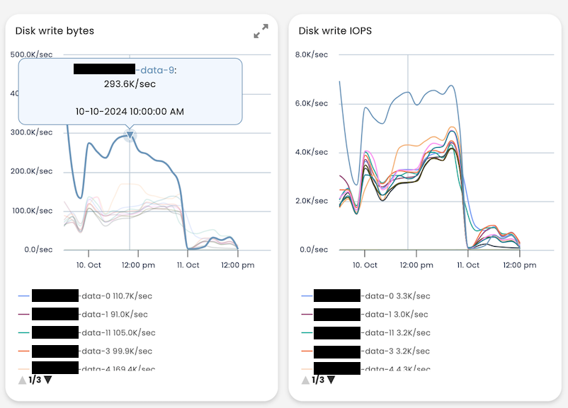 Disk write and IOPS