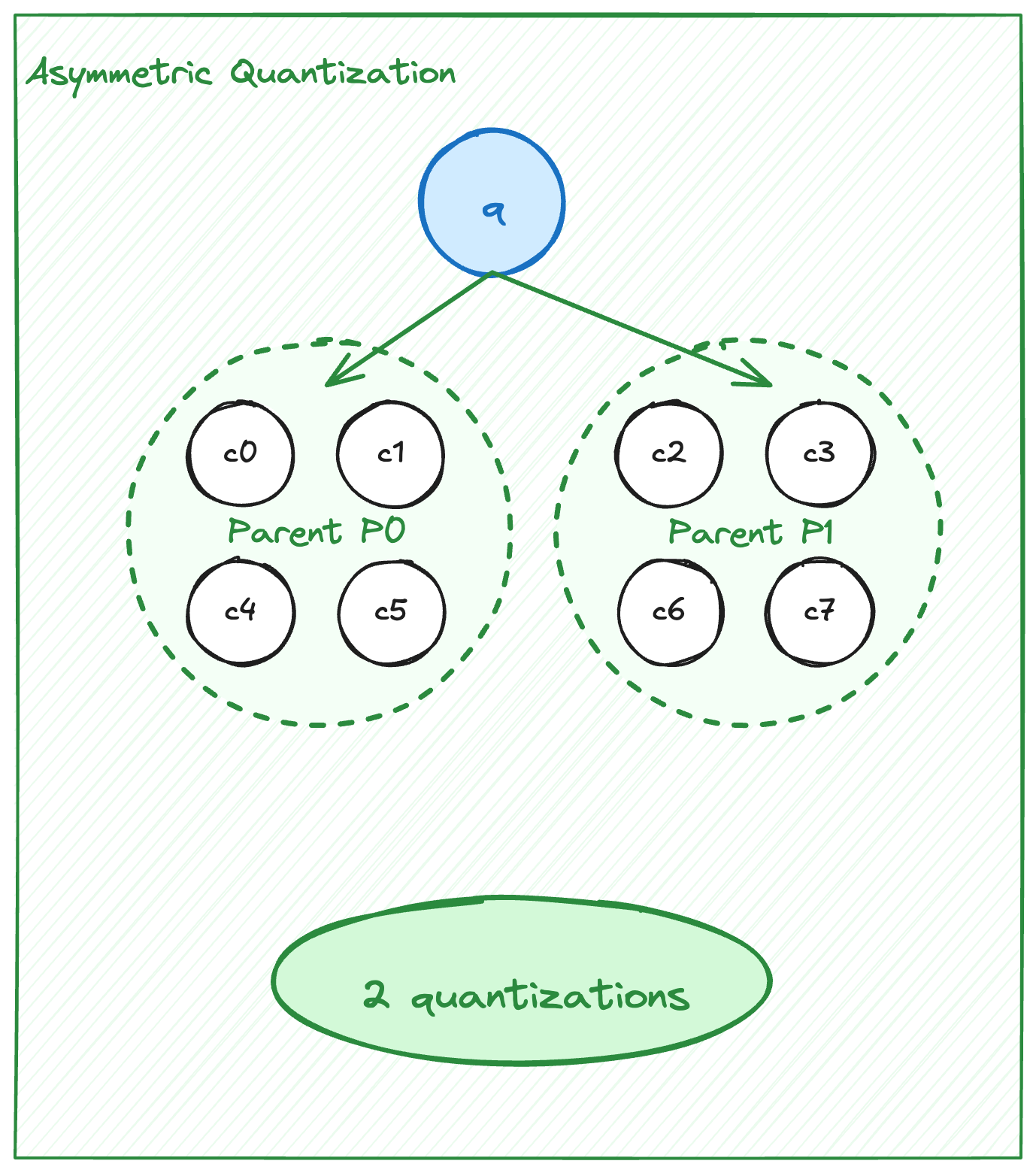 Diagram labeled “Asymmetric Quantization,” showing a blue circle marked “q” connected by arrows to two dashed green circles labeled “Parent P0” and “Parent P1.” Each parent contains four smaller white circles, and a green oval at the bottom reads “2 quantizations.”