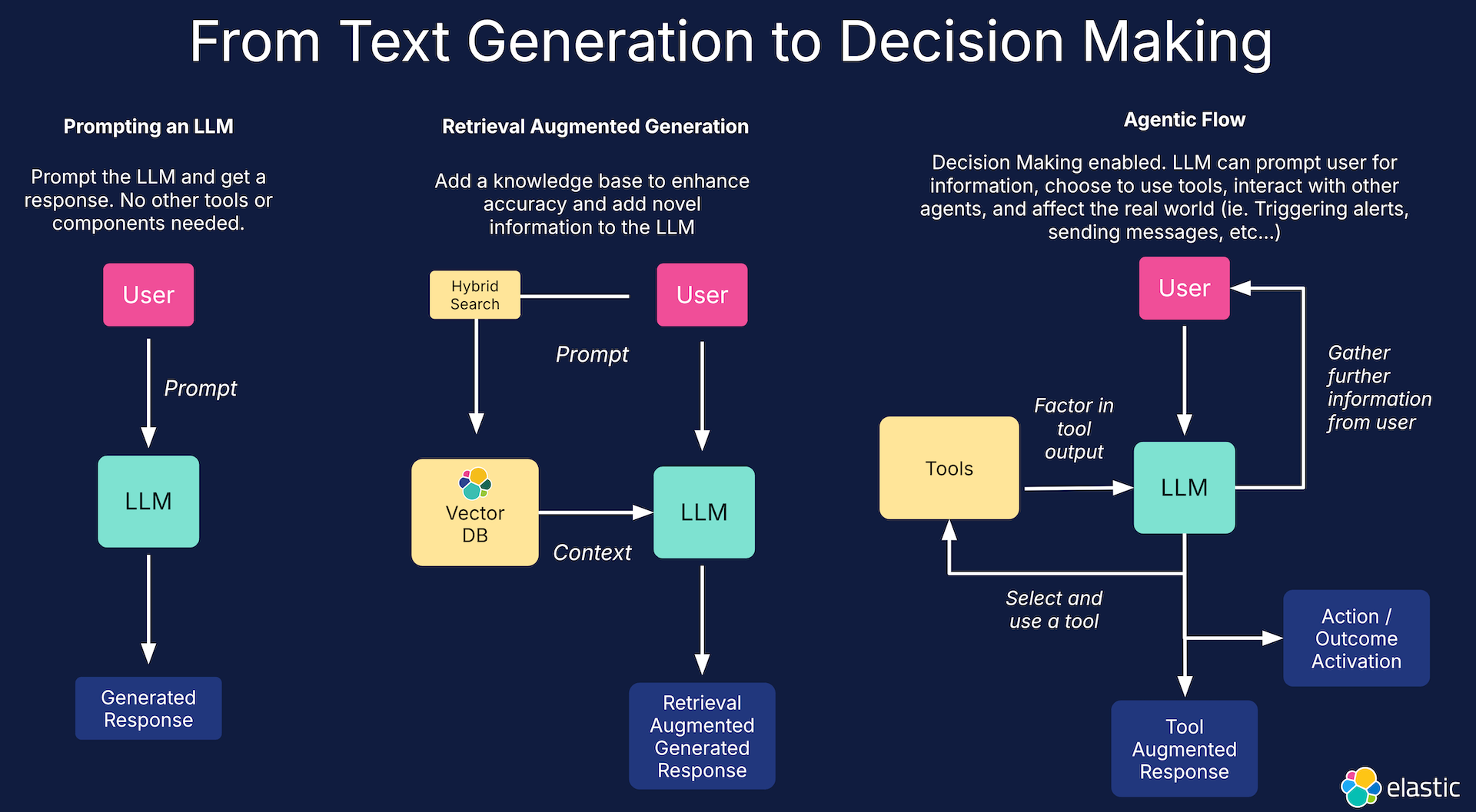 Context: From text generation to decision making