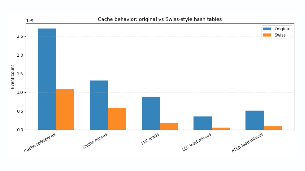 Schnellere ES|QL-Statistiken mit Hashtabellen im Schweizer Stil