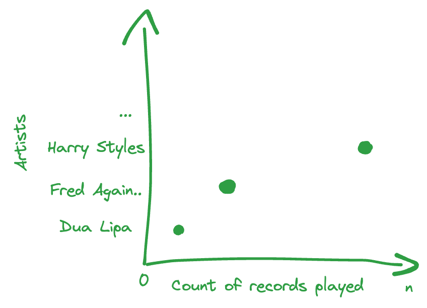 Vector representation