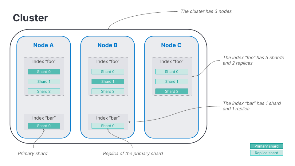 Elasticsearch cluster with three nodes and two indices: index "foo" with three shards and two replicas and index "bar" with one shard and one replica