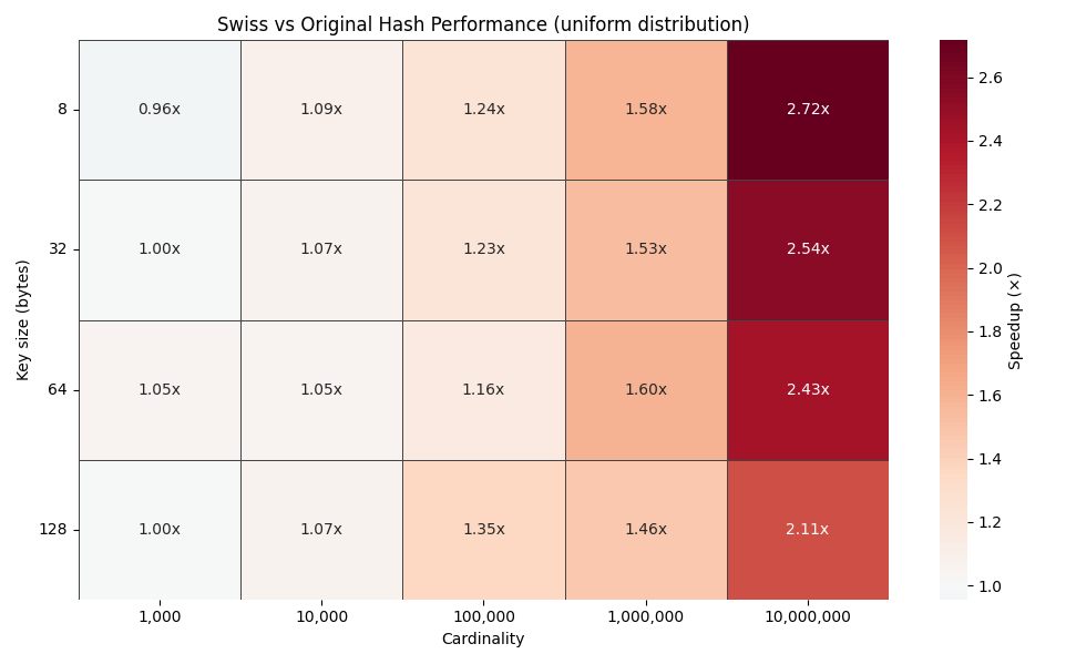 ES|QL stats with Swiss-style hash tables