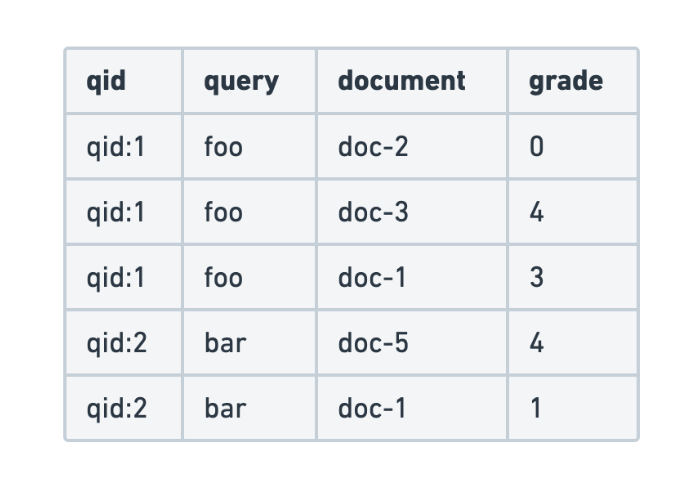 Evaluating search query relevance with judgment lists