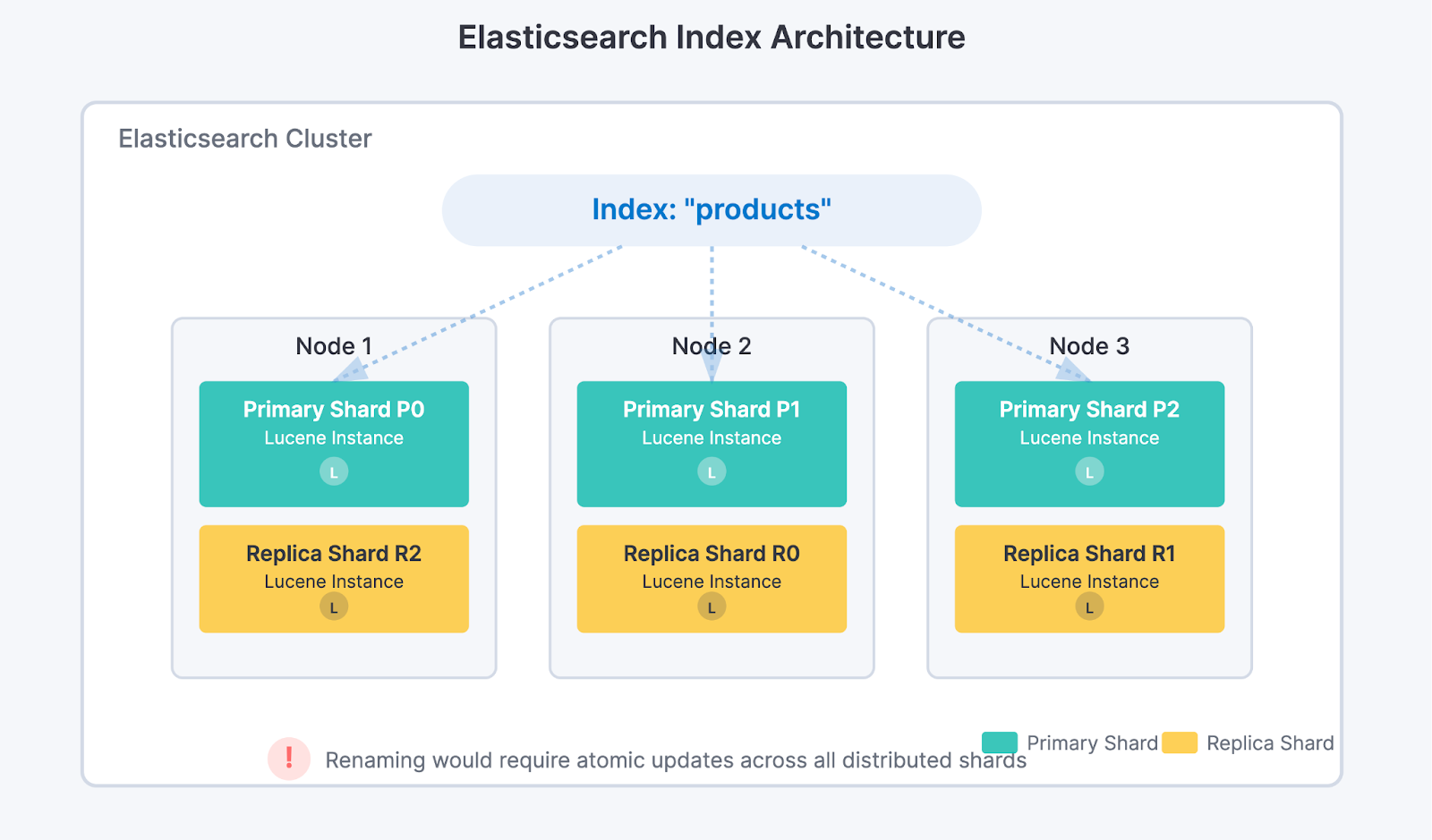 Elasticsearch index architecture