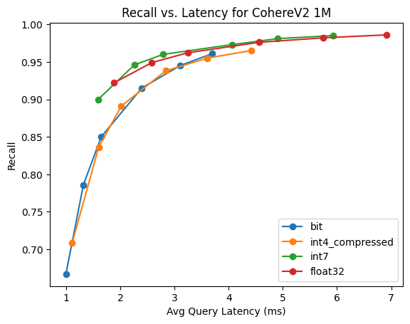 Elastic BBQ: Cohere V2 bit 1M