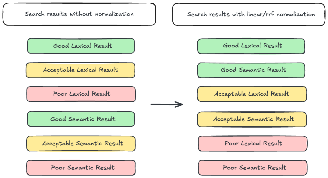 Comparison of search results with linear/rrf vs. without