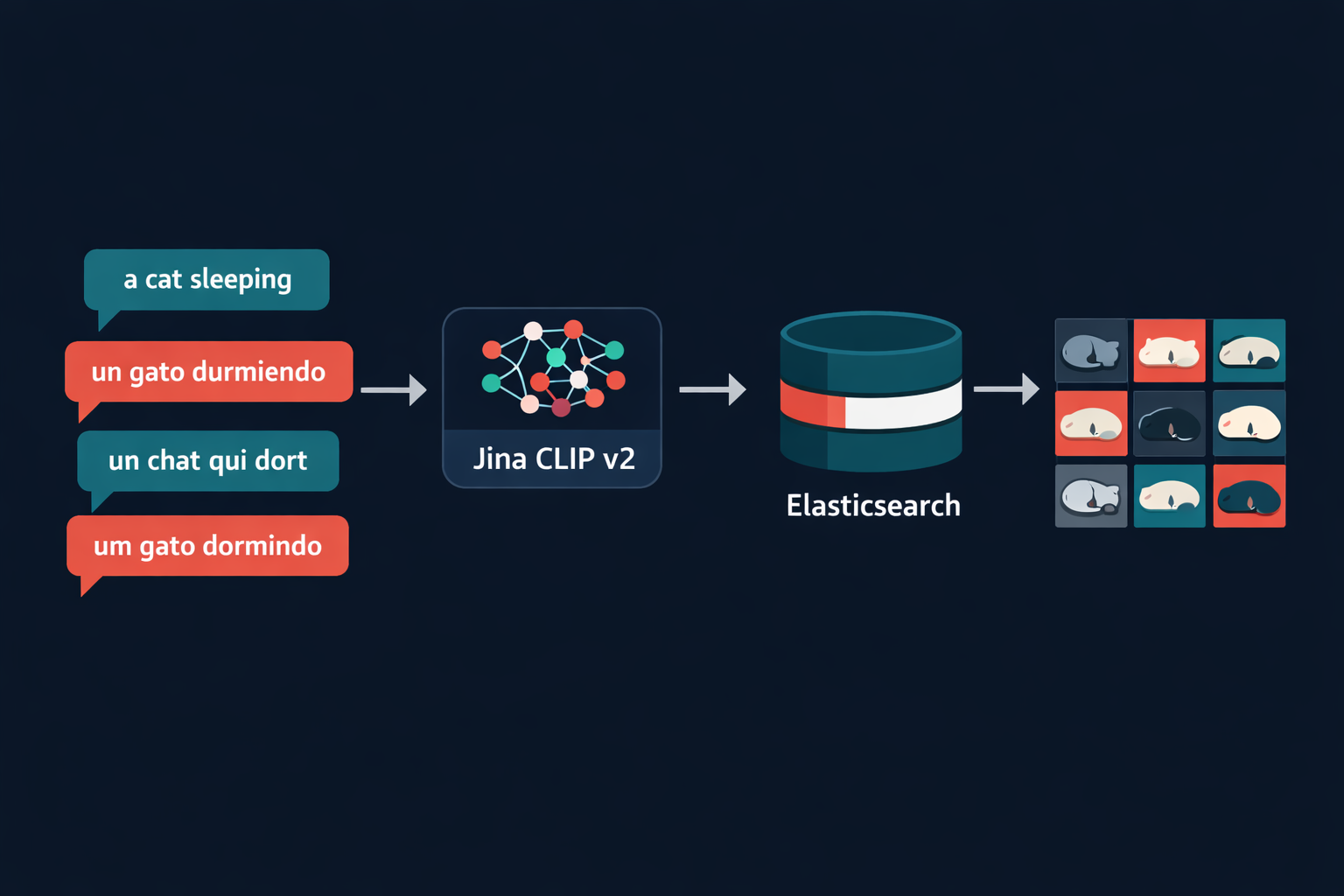 Multilingual image search with Jina CLIP v2 and Elasticsearch